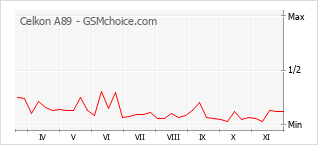 手机声望改变图表 Celkon A89