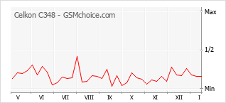Popularity chart of Celkon C348