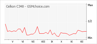 Gráfico de los cambios de popularidad Celkon C348