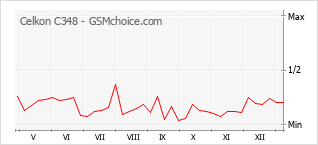 Le graphique de popularité de Celkon C348
