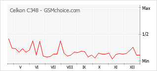 Grafico di modifiche della popolarità del telefono cellulare Celkon C348