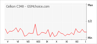 Диаграмма изменений популярности телефона Celkon C348
