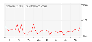 手機聲望改變圖表 Celkon C348