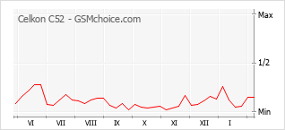 Popularity chart of Celkon C52