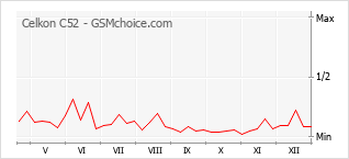 Gráfico de los cambios de popularidad Celkon C52