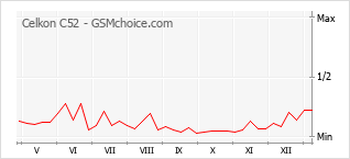 Le graphique de popularité de Celkon C52