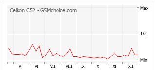 Grafico di modifiche della popolarità del telefono cellulare Celkon C52