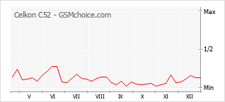 Populariteit van de telefoon: diagram Celkon C52