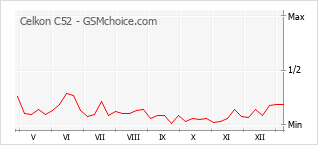 Диаграмма изменений популярности телефона Celkon C52
