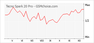 Diagramm der Poplularitätveränderungen von Tecno Spark 20 Pro