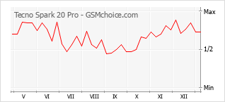 Gráfico de los cambios de popularidad Tecno Spark 20 Pro