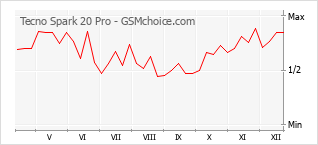 Grafico di modifiche della popolarità del telefono cellulare Tecno Spark 20 Pro
