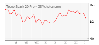 Populariteit van de telefoon: diagram Tecno Spark 20 Pro