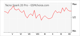 Traçar mudanças de populariedade do telemóvel Tecno Spark 20 Pro