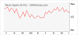 Диаграмма изменений популярности телефона Tecno Spark 20 Pro