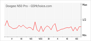 Gráfico de los cambios de popularidad Doogee N50 Pro