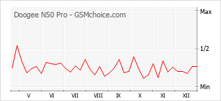 Grafico di modifiche della popolarità del telefono cellulare Doogee N50 Pro