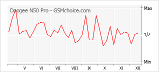 Populariteit van de telefoon: diagram Doogee N50 Pro
