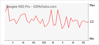 Traçar mudanças de populariedade do telemóvel Doogee N50 Pro
