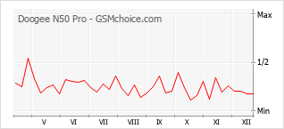 Диаграмма изменений популярности телефона Doogee N50 Pro