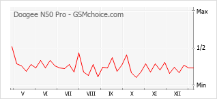 手机声望改变图表 Doogee N50 Pro