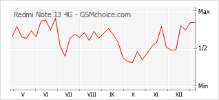 Gráfico de los cambios de popularidad Redmi Note 13 4G