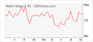 Le graphique de popularité de Redmi Note 13 4G