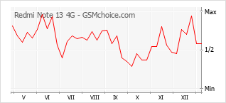 Populariteit van de telefoon: diagram Redmi Note 13 4G