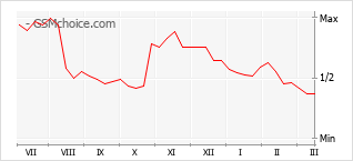 Diagramm der Poplularitätveränderungen von Redmi Note 13 Pro 4G