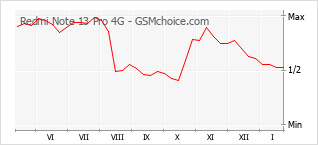 Gráfico de los cambios de popularidad Redmi Note 13 Pro 4G