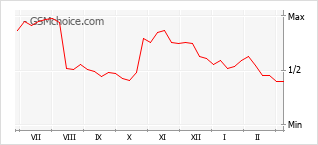 Le graphique de popularité de Redmi Note 13 Pro 4G