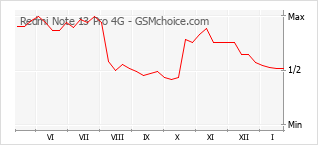 Traçar mudanças de populariedade do telemóvel Redmi Note 13 Pro 4G