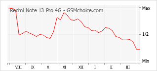手机声望改变图表 Redmi Note 13 Pro 4G