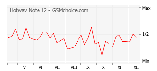 Le graphique de popularité de Hotwav Note 12