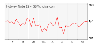 Traçar mudanças de populariedade do telemóvel Hotwav Note 12