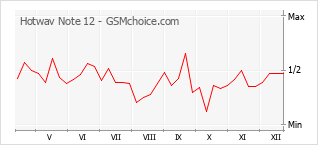Диаграмма изменений популярности телефона Hotwav Note 12