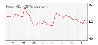 Diagramm der Poplularitätveränderungen von Honor X8b