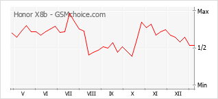 Popularity chart of Honor X8b