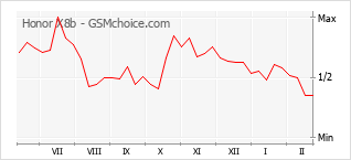 Gráfico de los cambios de popularidad Honor X8b