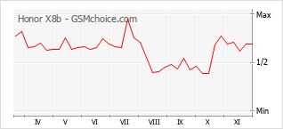 Grafico di modifiche della popolarità del telefono cellulare Honor X8b