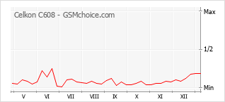 Le graphique de popularité de Celkon C608