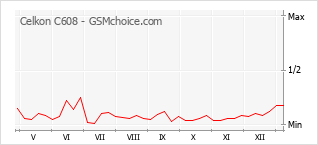 Traçar mudanças de populariedade do telemóvel Celkon C608