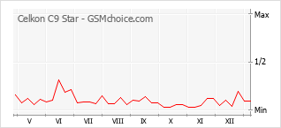 Diagramm der Poplularitätveränderungen von Celkon C9 Star
