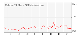 Popularity chart of Celkon C9 Star