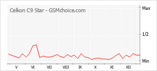 Le graphique de popularité de Celkon C9 Star