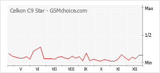 Grafico di modifiche della popolarità del telefono cellulare Celkon C9 Star