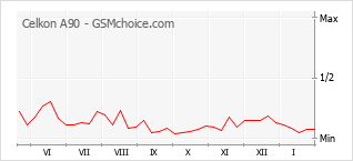 Popularity chart of Celkon A90