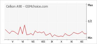 Gráfico de los cambios de popularidad Celkon A90