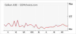 Le graphique de popularité de Celkon A90