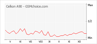Диаграмма изменений популярности телефона Celkon A90
